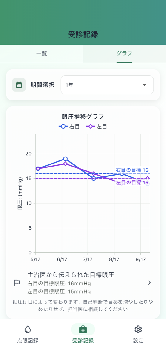 眼圧推移グラフ - 左右の眼圧の推移と、主治医から伝えられた目標眼圧の線