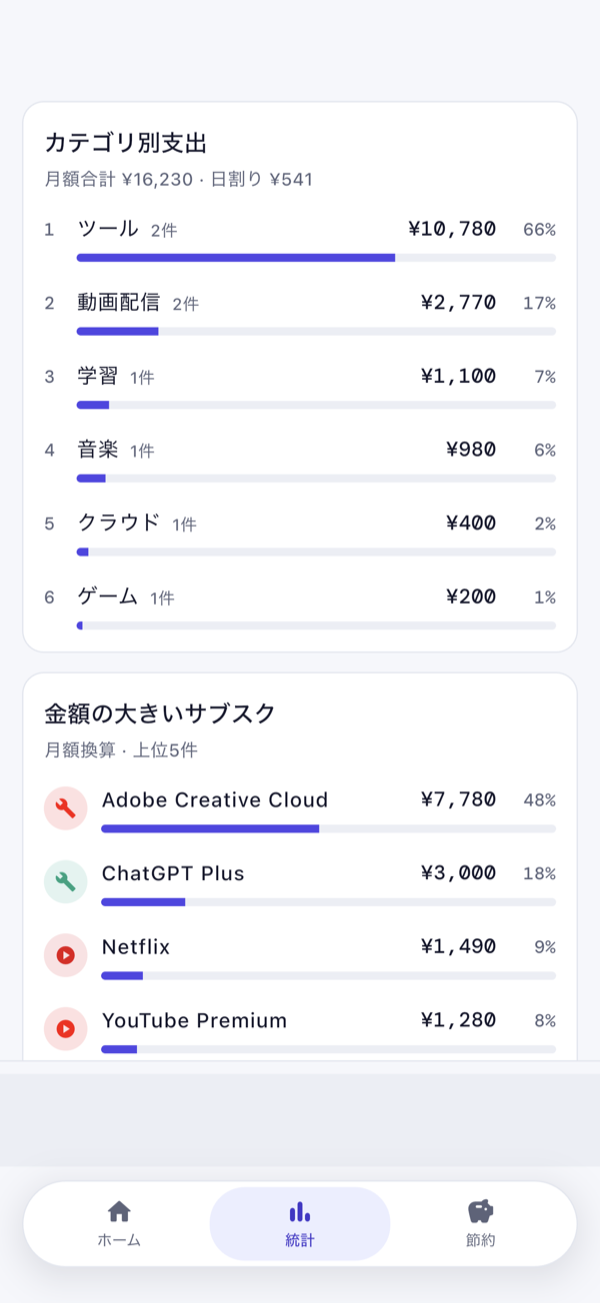 Subcaの統計画面 - カテゴリ別支出と金額の大きいサブスクのランキング