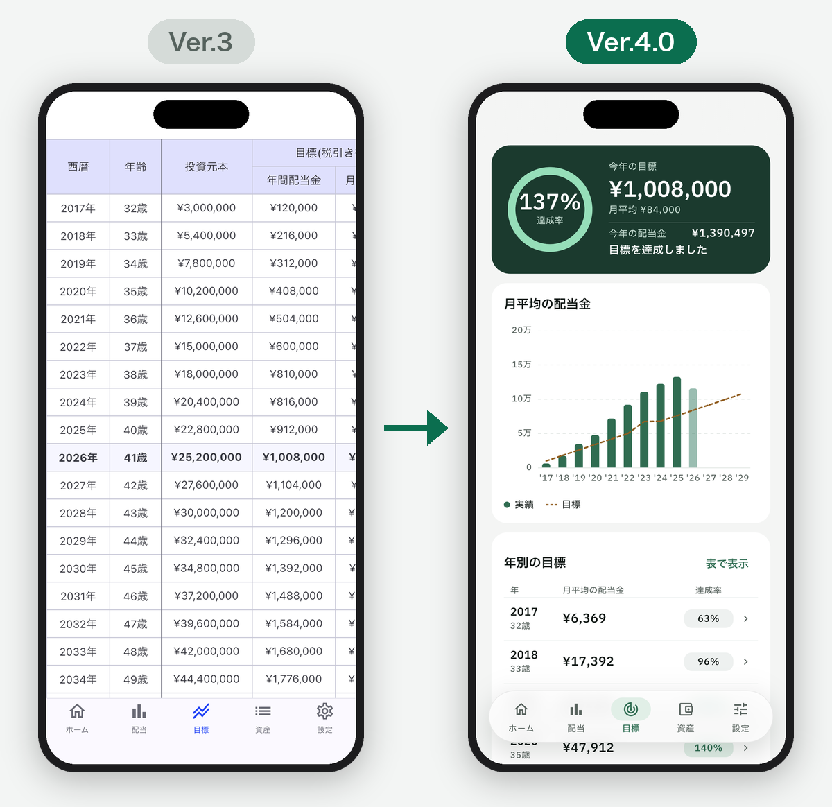 目標タブのVer.3とVer.4.0の比較。4.0は達成率と月平均の配当金のグラフを表示